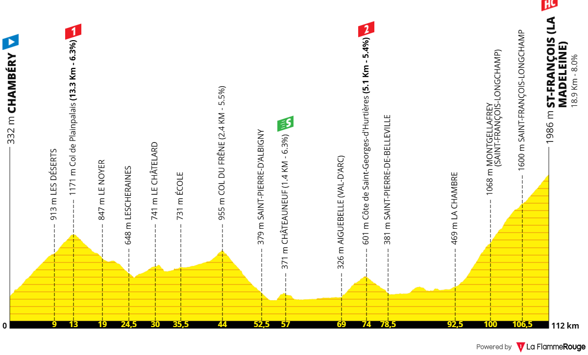 Etapeprofil for 8. etape af cykelløbet Tour de France Femmes avec Zwift